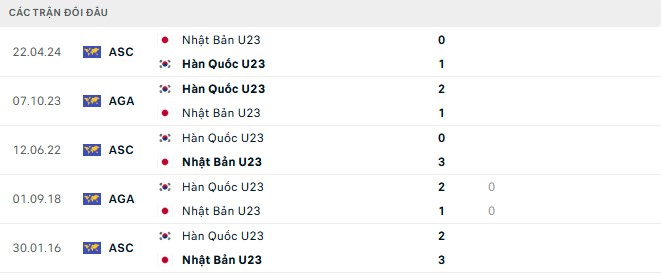 Lịch sử đối đầu giữa U23 Nhật Bản và U23 Hàn Quốc
