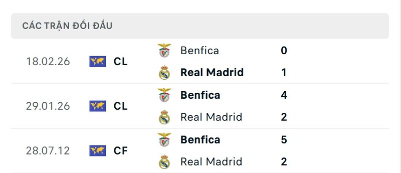 Thành tích đối đầu giữa Real Madrid vs Benfica