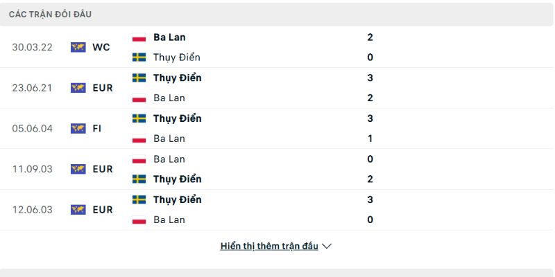 Lịch sử đấu Sweden vs Poland