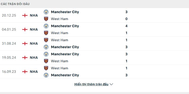 West Ham United vs Manchester City tạo ra nhiều mưa bàn thắng