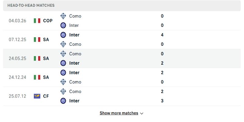 Como vs Inter Milan trong những lần đối đầu đều nghiêng về Inter