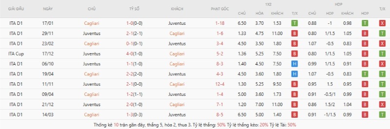 Thành tích đối đầu gần đây Cagliari vs Juventus