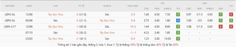 Thành tích đối đầu gần đây Tây Ban Nha vs Séc